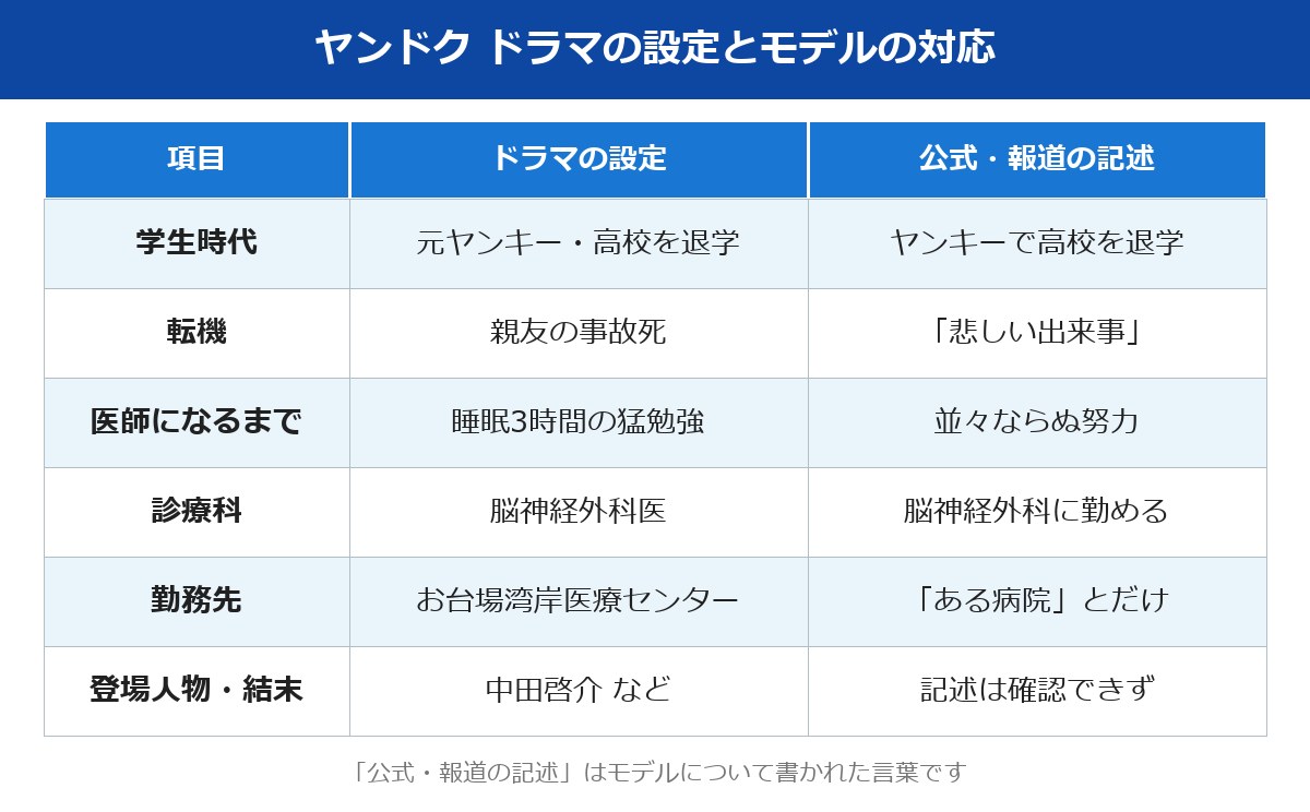ヤンドク モデルとドラマの設定の対応表
