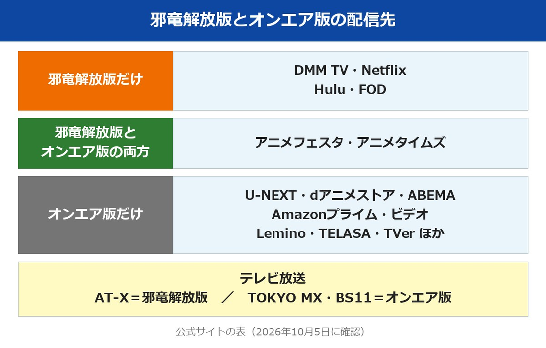 ヤニねこ 邪竜解放版とオンエア版の配信先（版ごとの一覧）