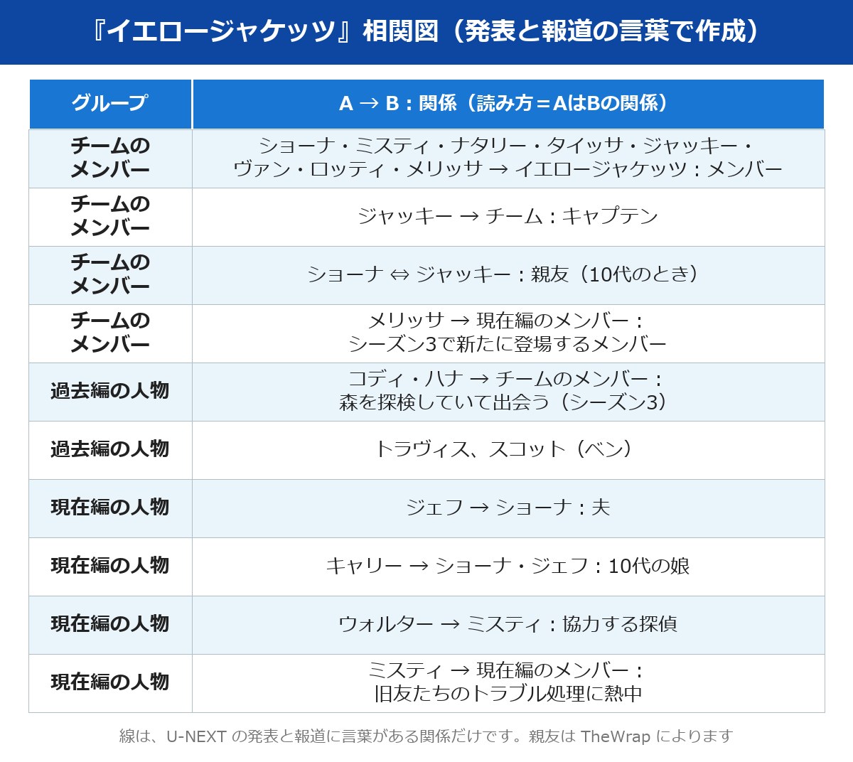 イエロージャケッツ 相関図：9本の関係を矢印で整理