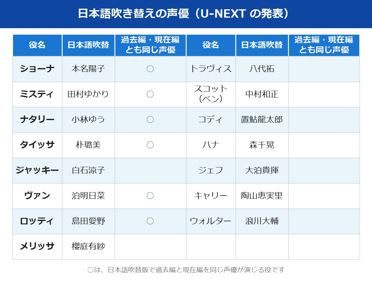 イエロージャケッツの日本語吹き替えの声優15人の一覧
