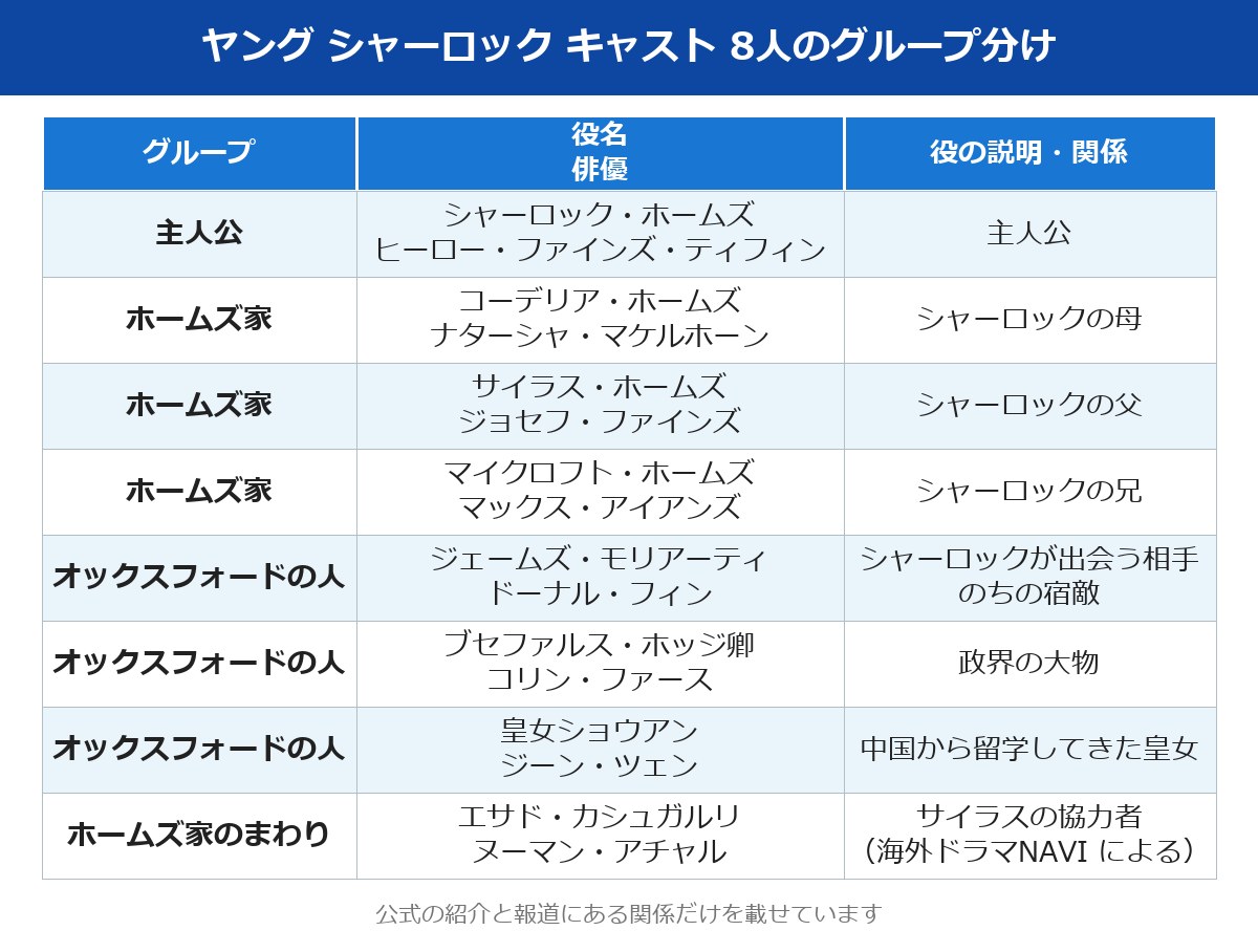 ヤング シャーロック キャスト 役名と俳優のグループ分け