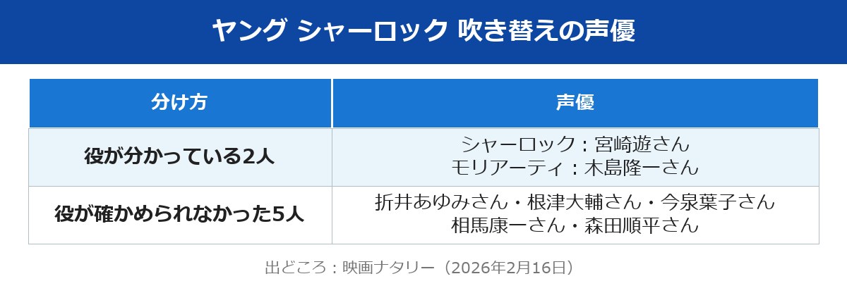 ヤング シャーロック 吹き替えで役が分かる2人と確かめられなかった5人