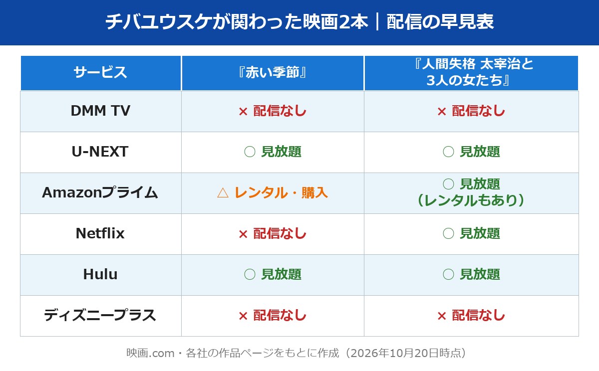 チバユウスケが関わった映画2本の配信を比べた早見表