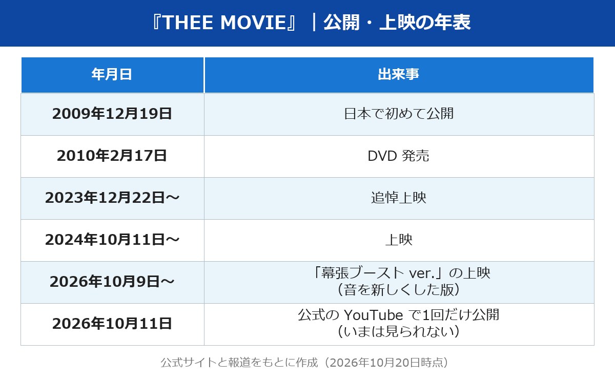 チバユウスケ出演のTHEE MOVIEの公開と上映の年表